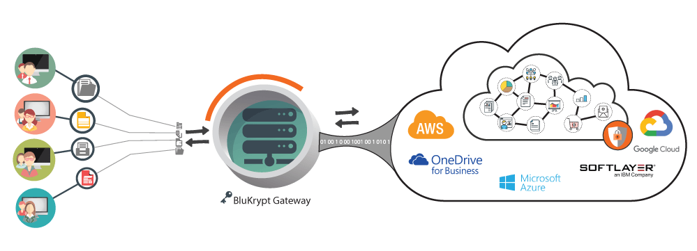 cloud data protection gateway