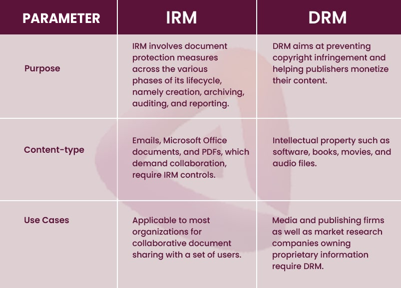 DRM and IRM-Parablu