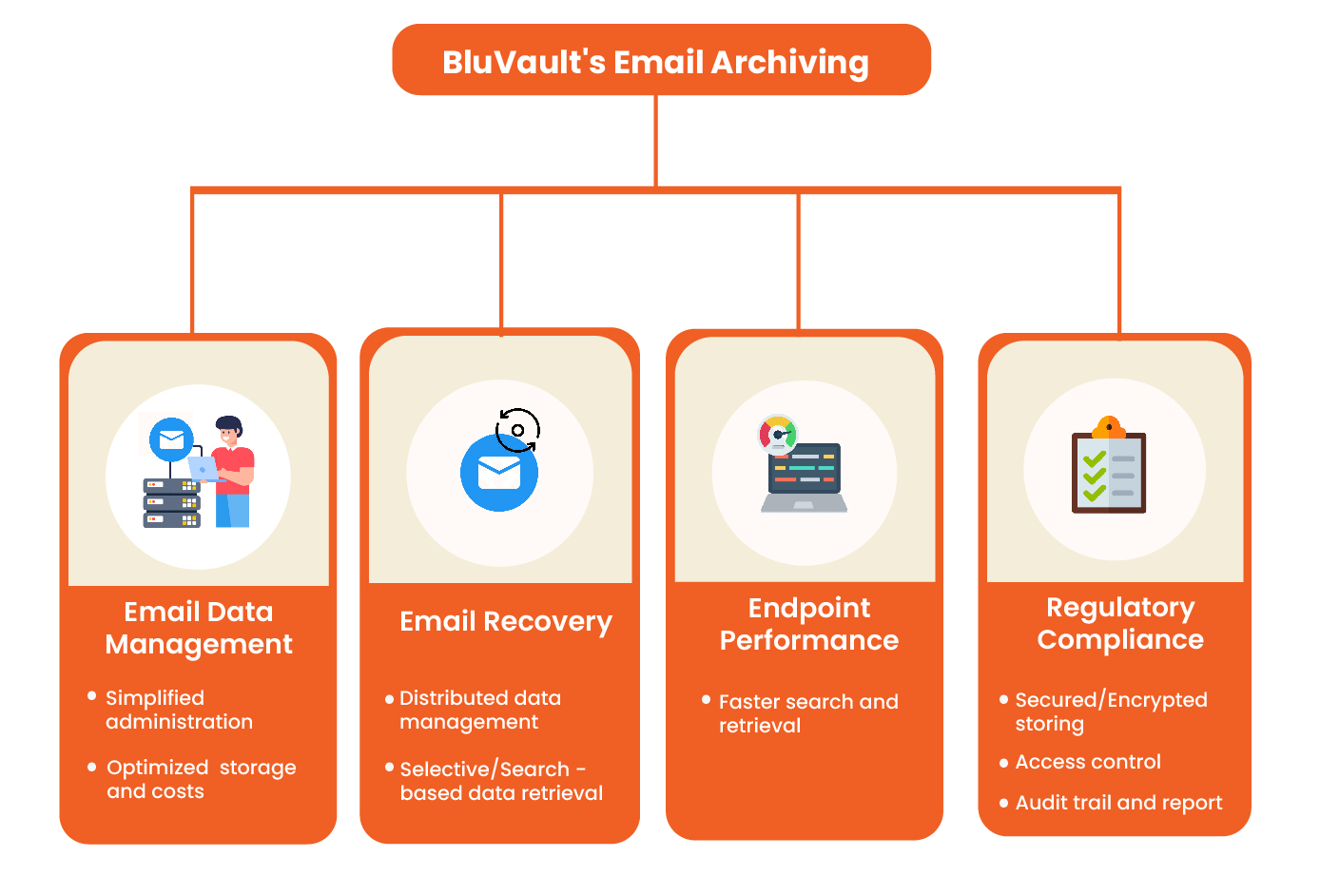 Objectives of Email Archiving