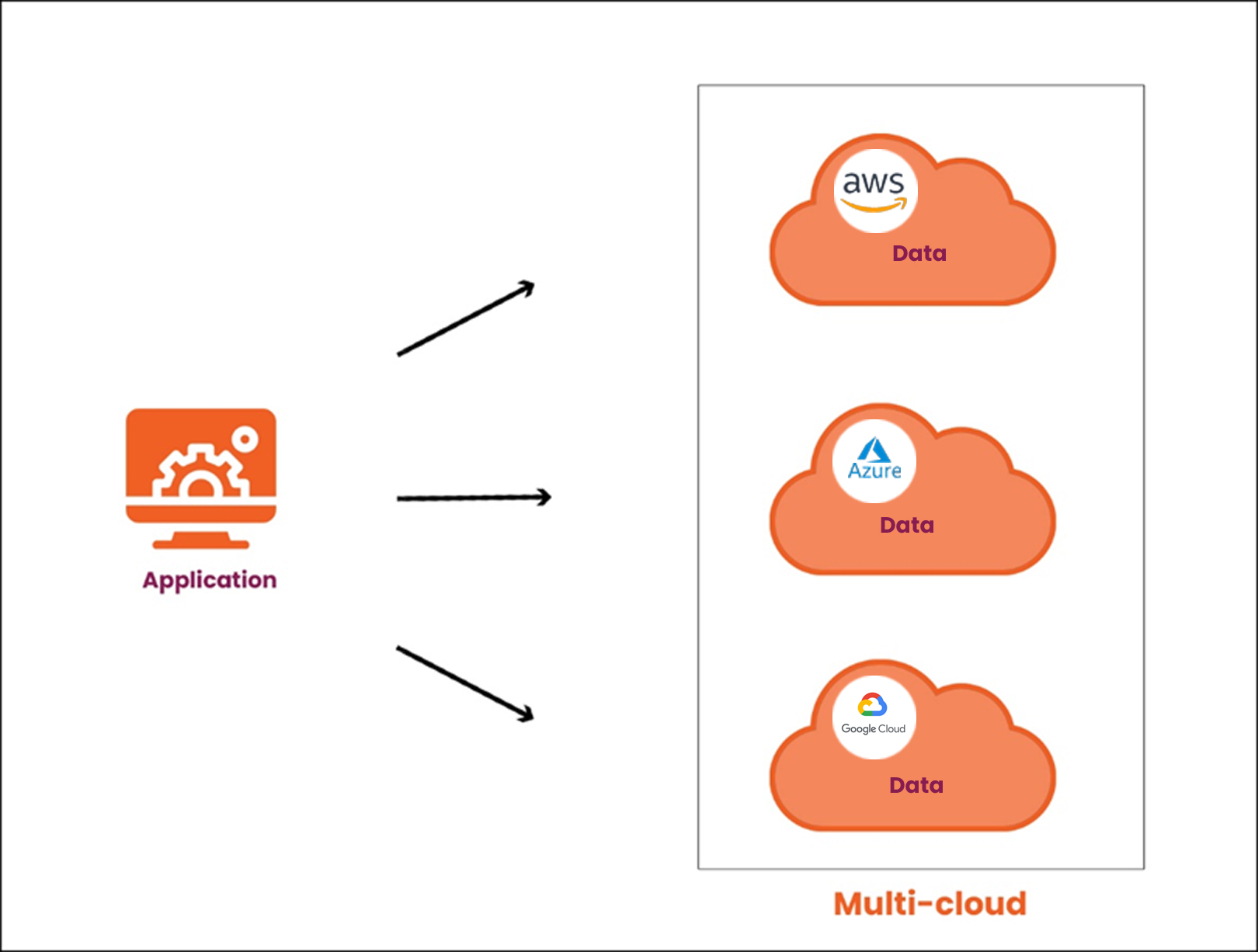 Multi-cloud backup strategy