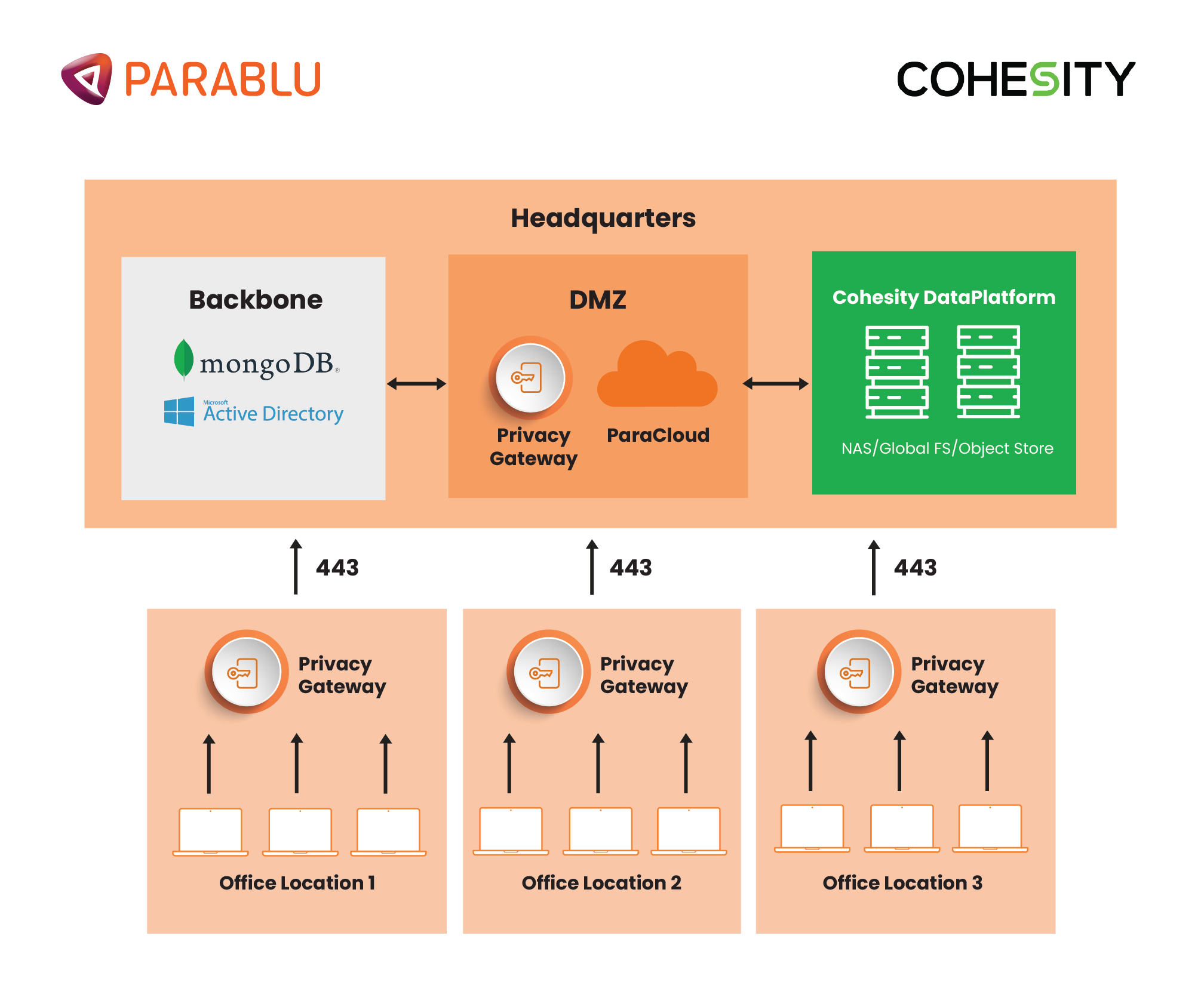 Parablu x Cohesity - Work from Office Setup