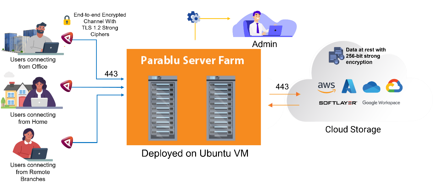 Parablu’s Hybrid Cloud Backup Solution 