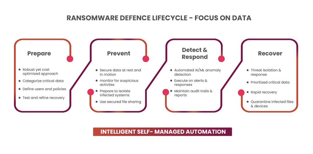 Ransomware-defense-lifecycle